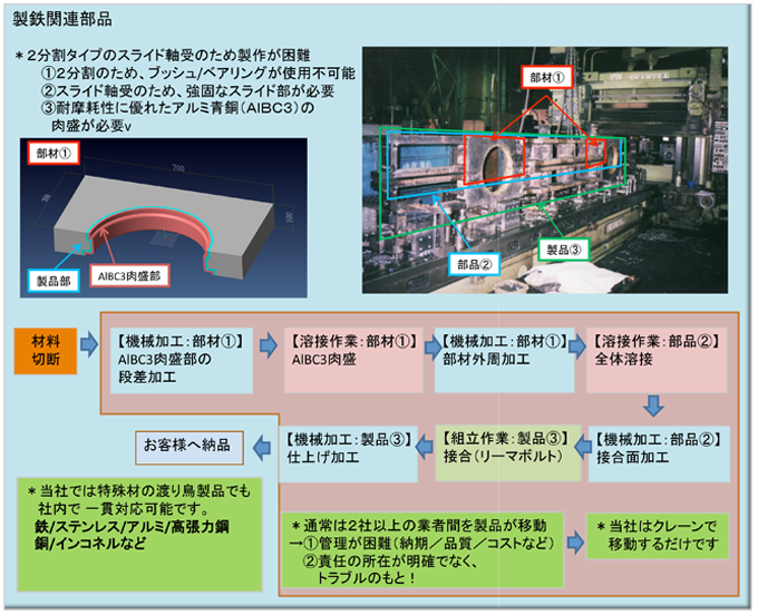 製鉄関連部品